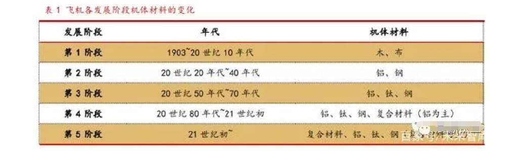 飛機(jī)制造材料專(zhuān)題報(bào)告：大飛機(jī)應(yīng)用材料解析